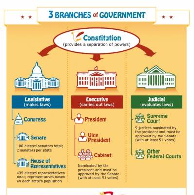 3 Branches of Government Poster