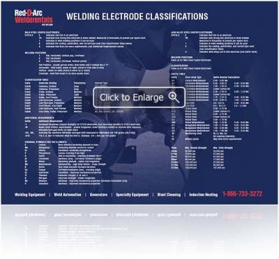 Free popular welding electrode classifications wallchart