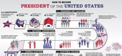 Free Poster - How to Become President of the United States