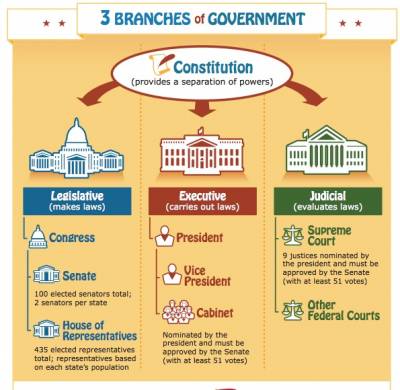 Kids.gov 3 Branches of Government Poster